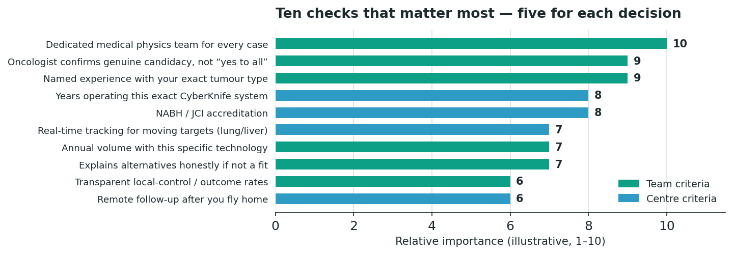 Chart: the ten selection criteria, ranked