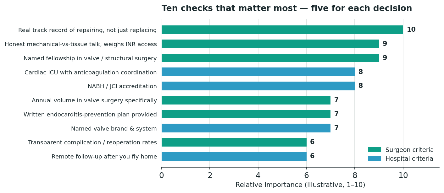 Chart: the ten selection criteria, ranked