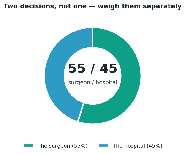 Chart: Two decisions, not one