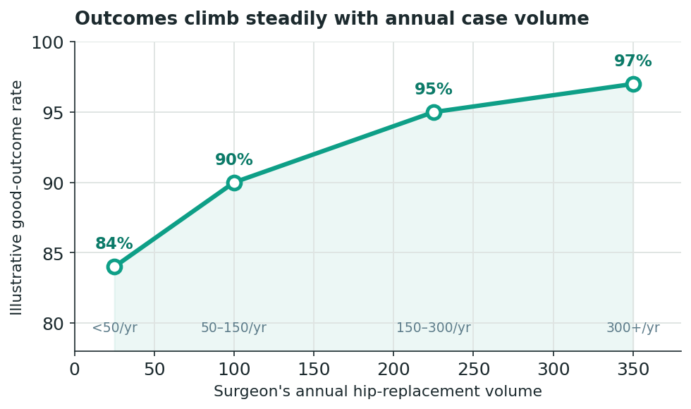 Chart: Part One: Choosing the Surgeon