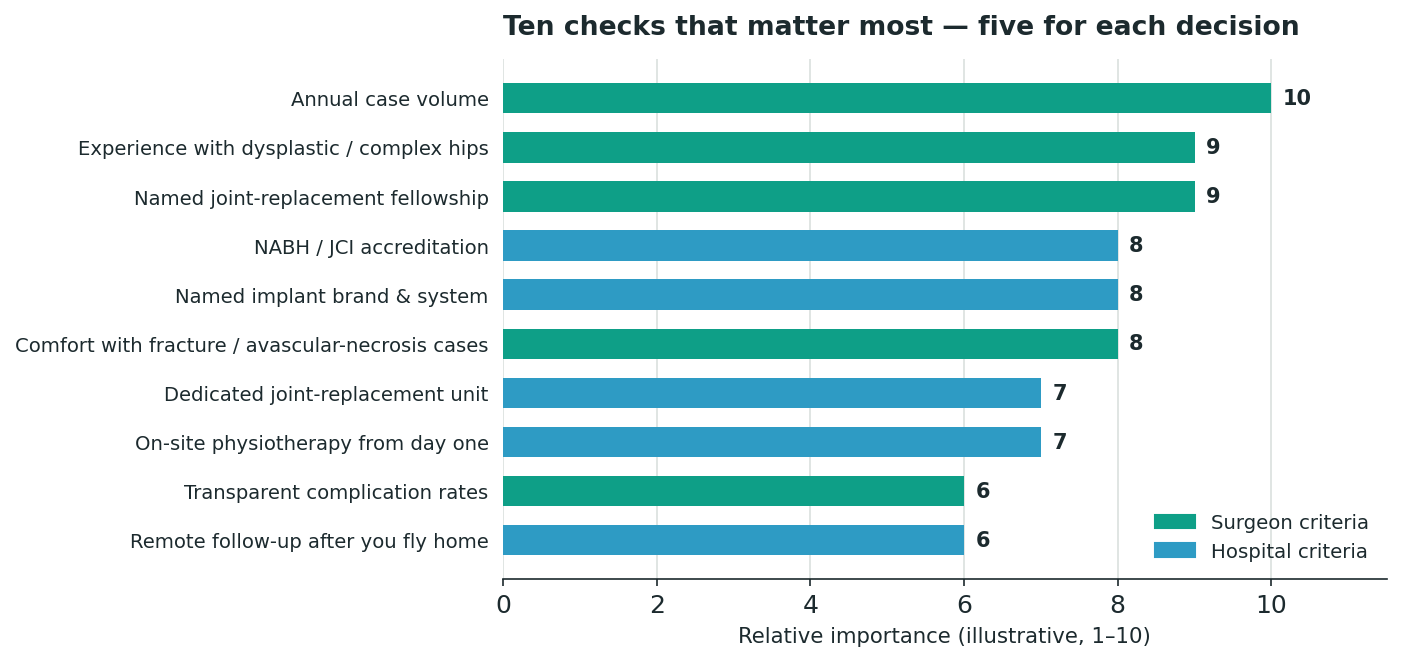 Chart: the ten selection criteria, ranked