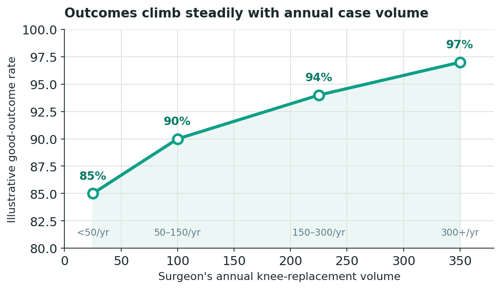 Chart: Part One: Choosing the Surgeon