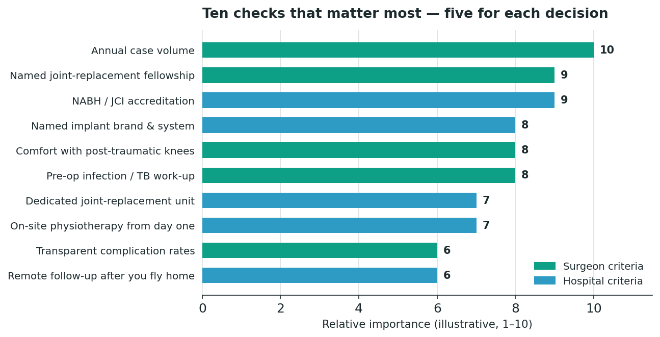 Chart: the ten selection criteria, ranked