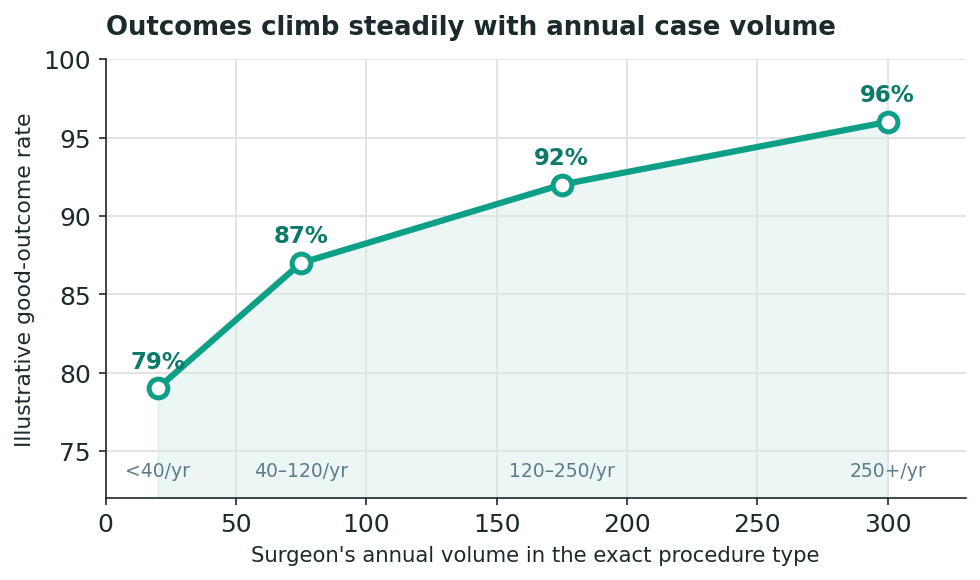 Chart: Part One: Choosing the Surgeon