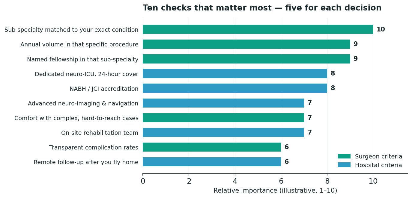 Chart: the ten selection criteria, ranked