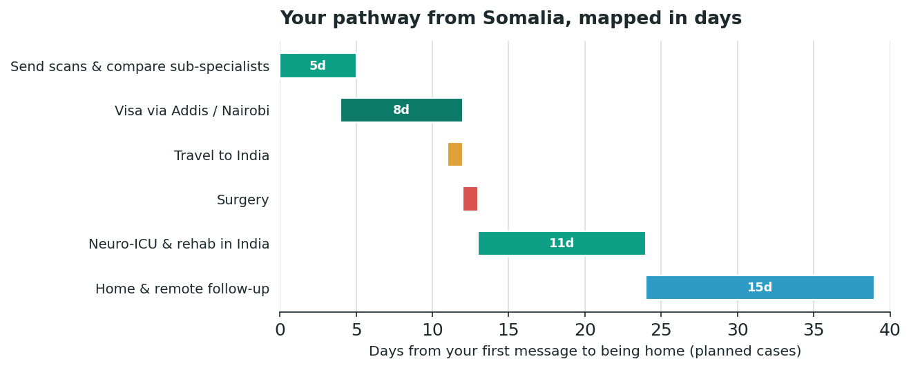 Chart: The practical journey from Somalia