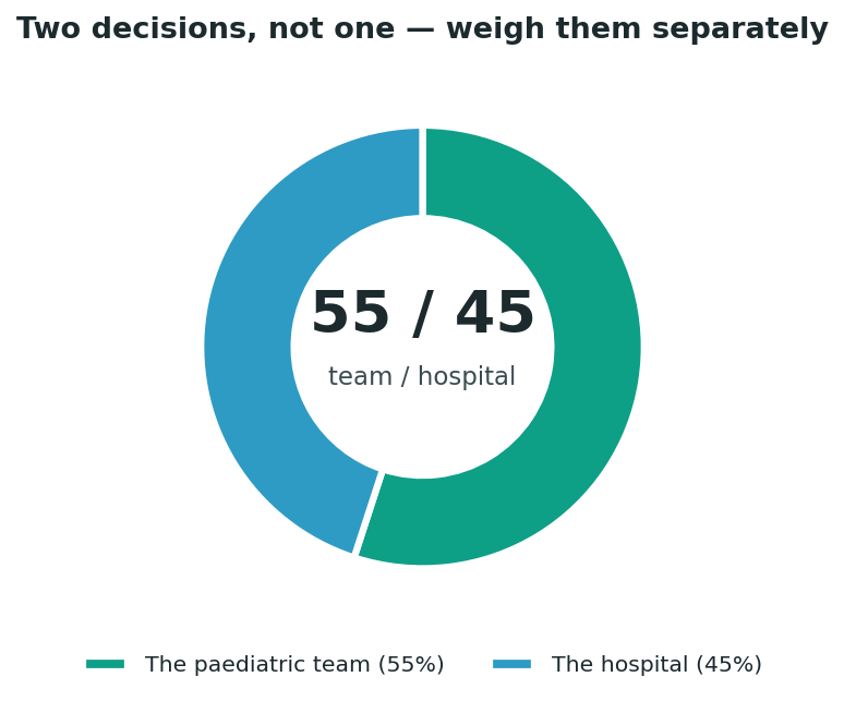 Chart: Two decisions, not one