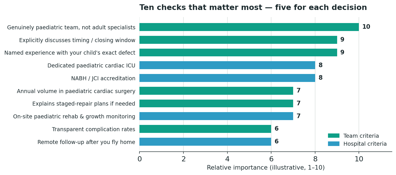 Chart: the ten selection criteria, ranked