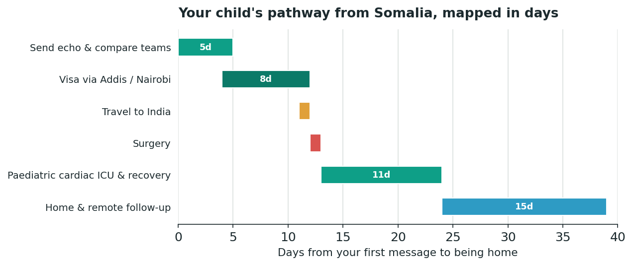 Chart: The practical journey from Somalia