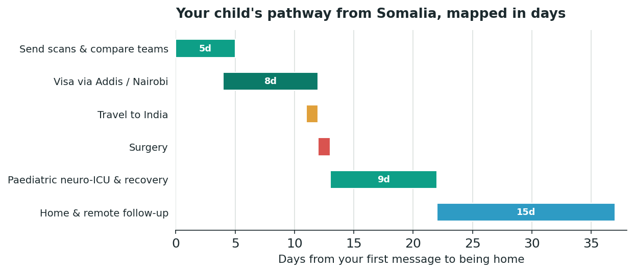 Chart: The practical journey from Somalia