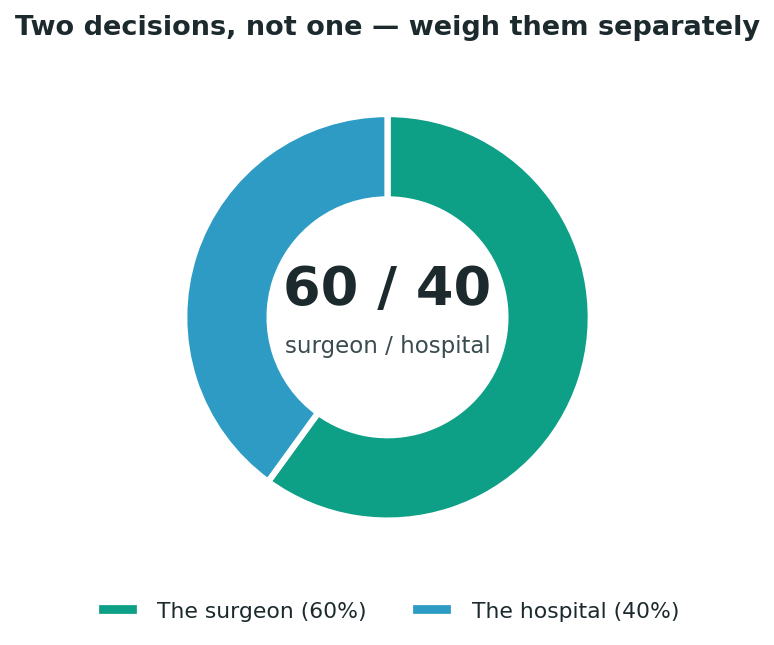 Chart: Two decisions, not one
