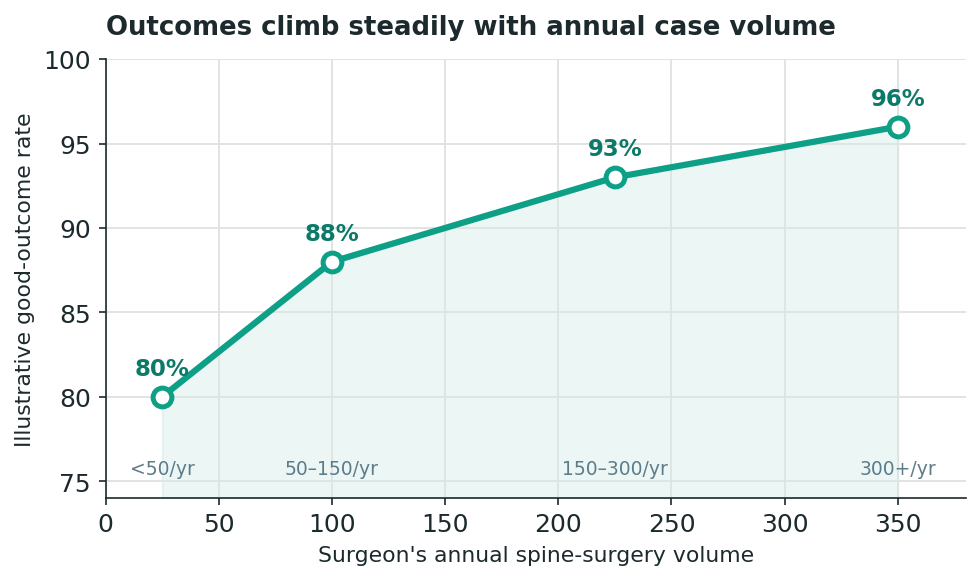 Chart: Part One: Choosing the Surgeon