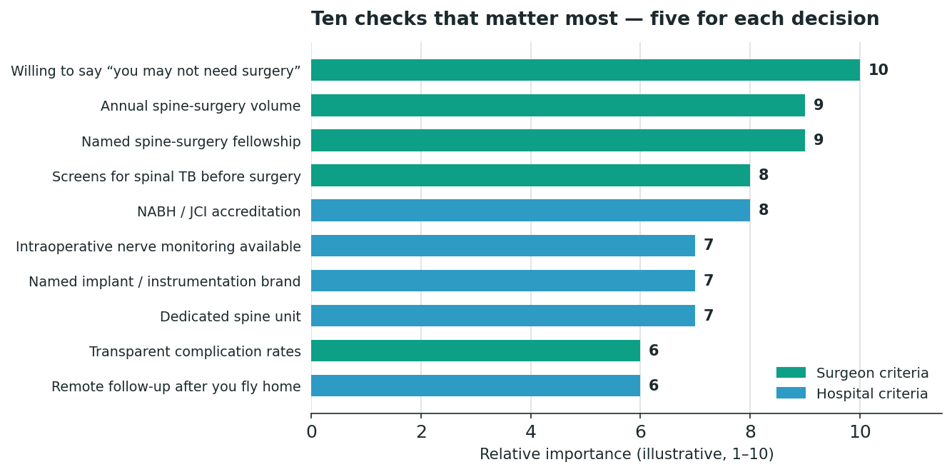 Chart: Part Two: Choosing the Hospital