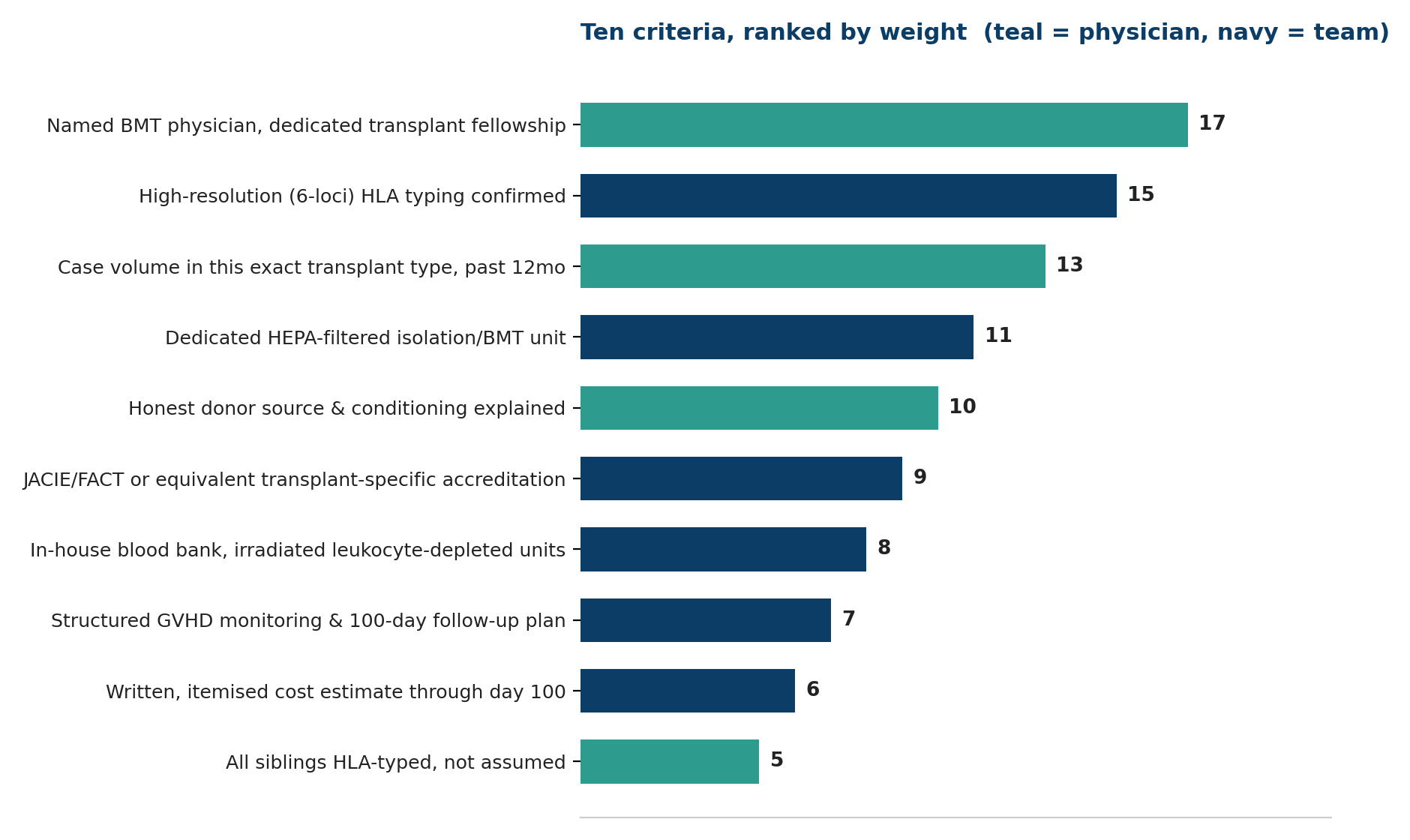 Chart: Ten criteria, ranked by weight