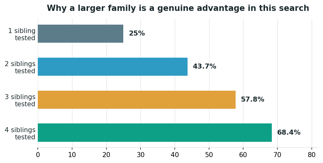 Chart: Why testing every sibling, not just the first one available, matters