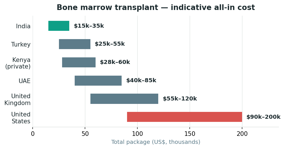 Chart: Why the supportive care team matters as much as the transplant itself