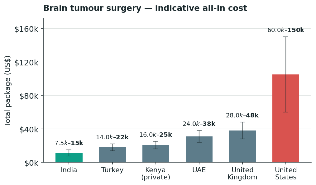 Chart: What it costs — a number you can actually plan around