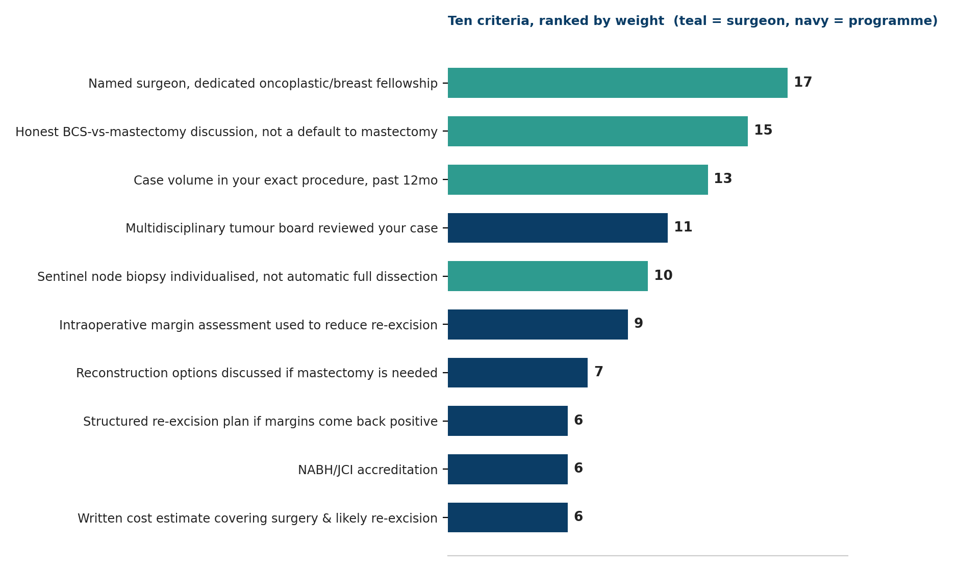 Chart: Ten criteria, ranked by weight