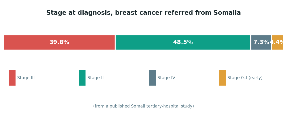 Chart: The Somali difference: a documented belief that the test itself is the danger