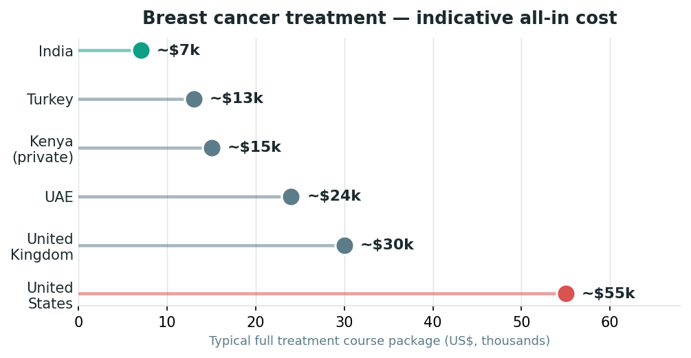 Chart: Why a dedicated breast unit, not a general surgeon, is what to look for