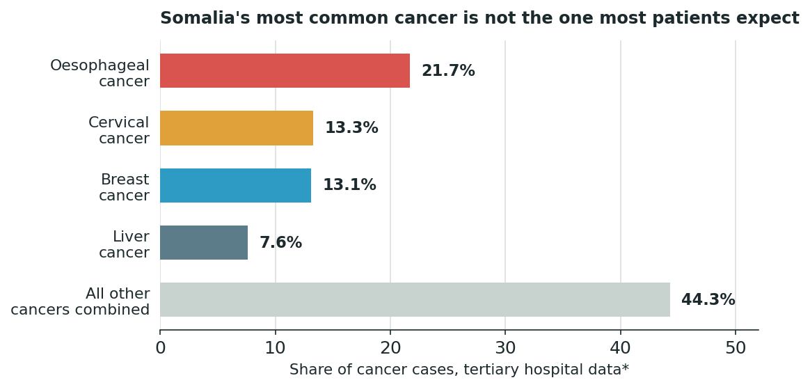 Chart: Somalia's most common cancer is not the one most patients expect