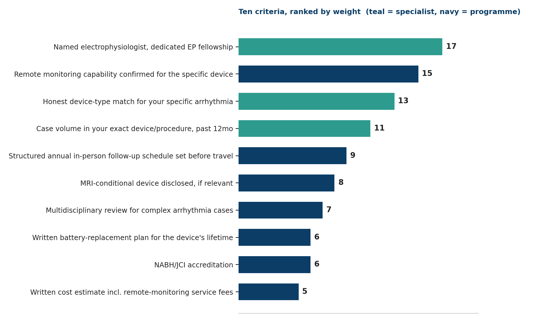 Chart: Ten criteria, ranked by weight