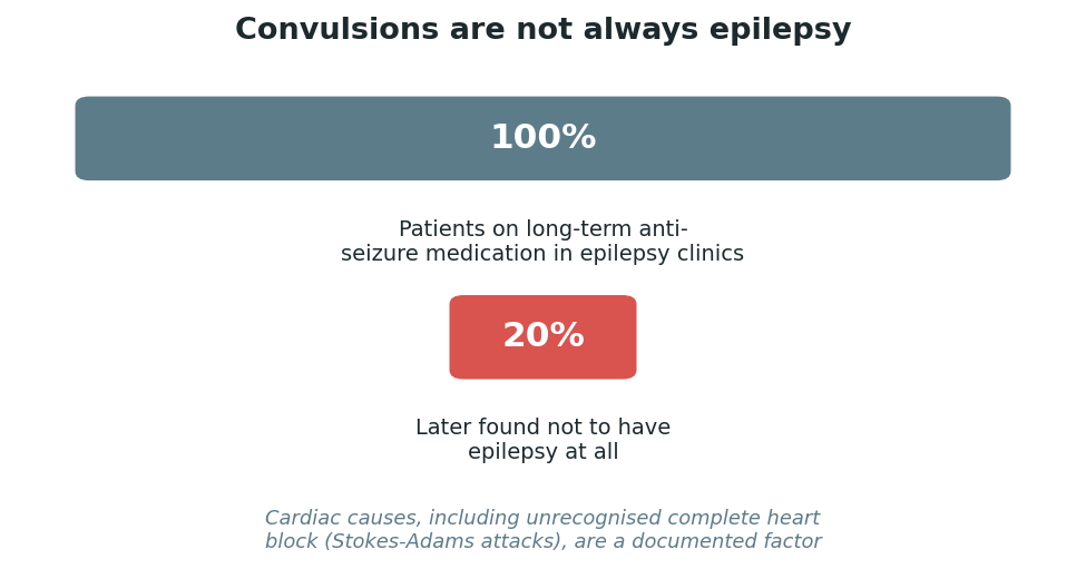 Chart: Why this misdiagnosis carries real risk, not just inconvenience