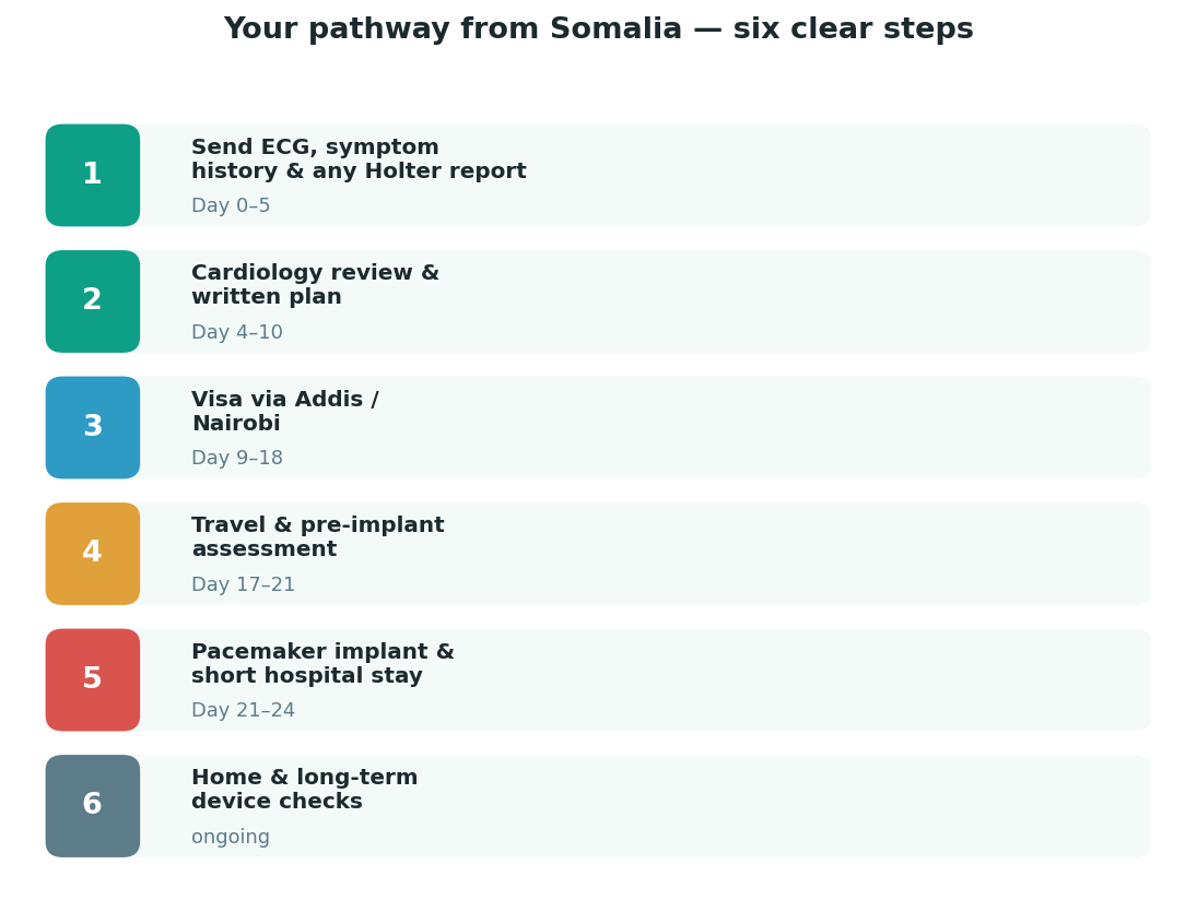Chart: The practical journey from Somalia — plan it before you fly