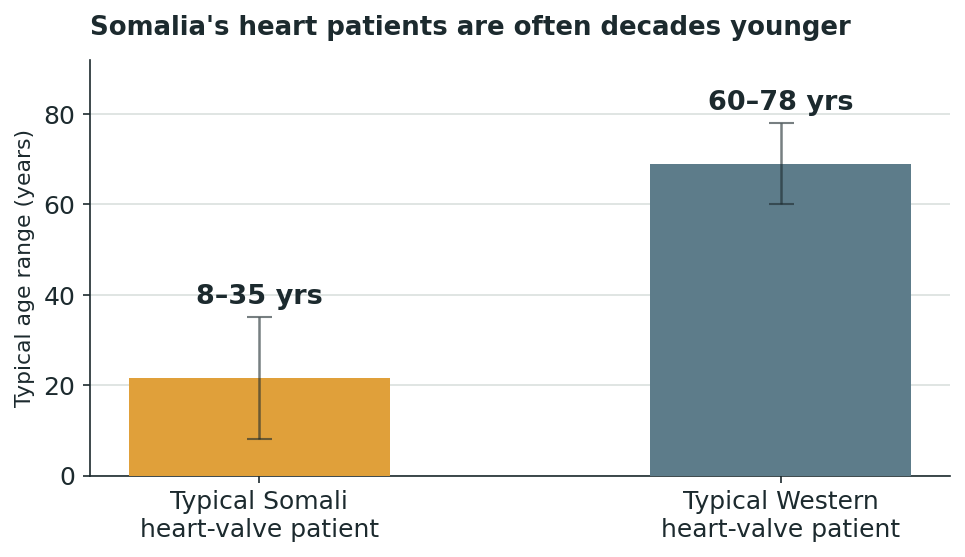 Chart: The Somali difference: a heart wounded in childhood, not old age