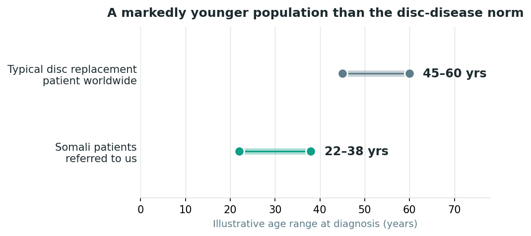 Chart: Why age changes which operation is actually right