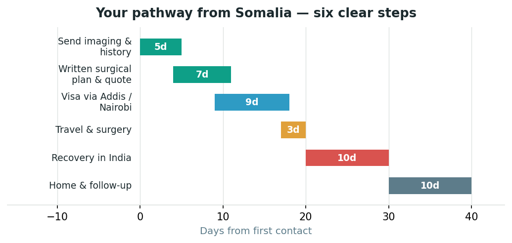 Chart: The practical journey from Somalia — plan it before you fly