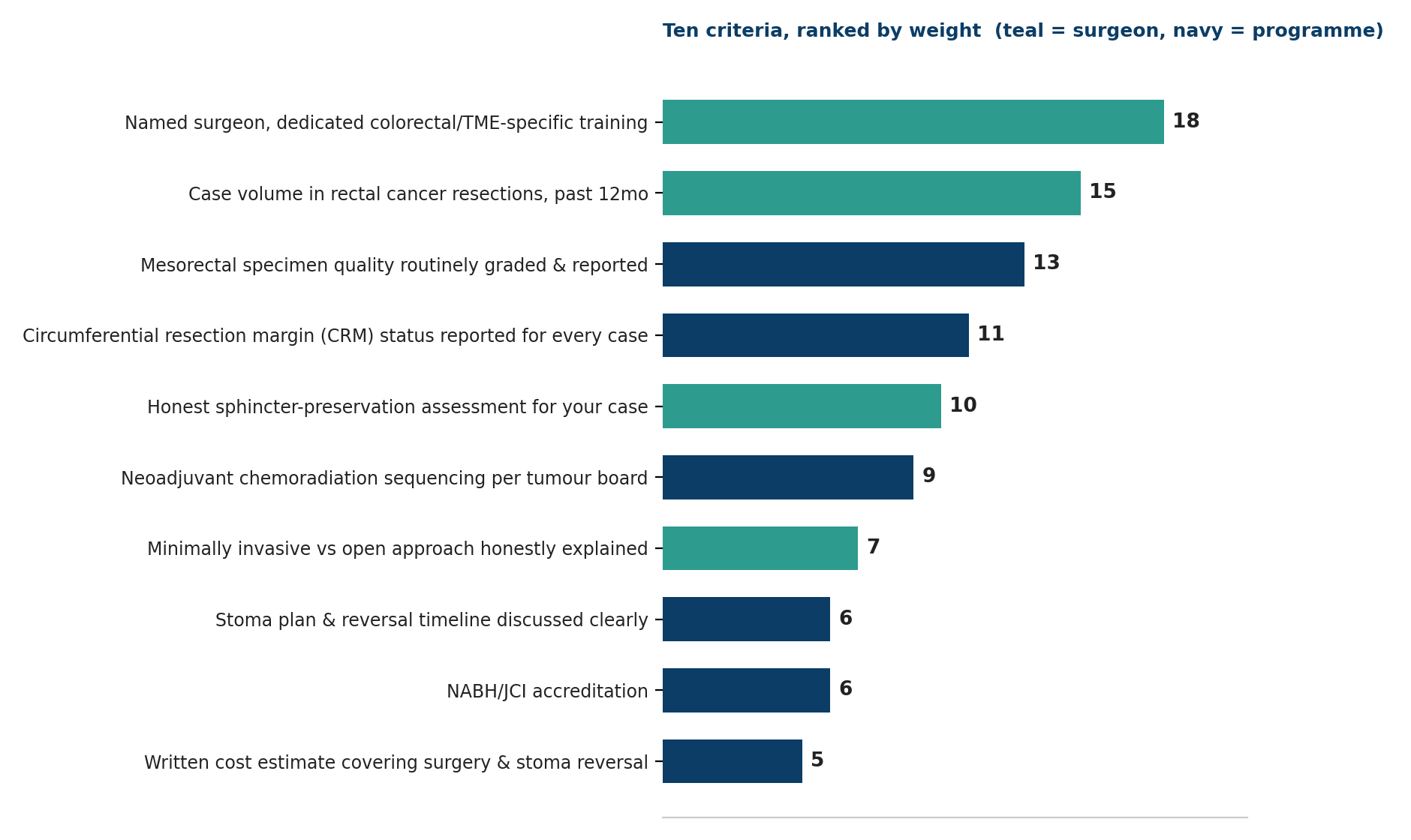 Chart: Ten criteria, ranked by weight