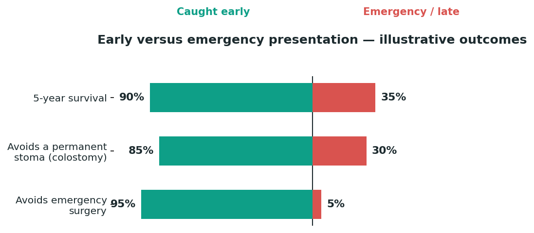 Chart: Why an emergency diagnosis changes the whole operation