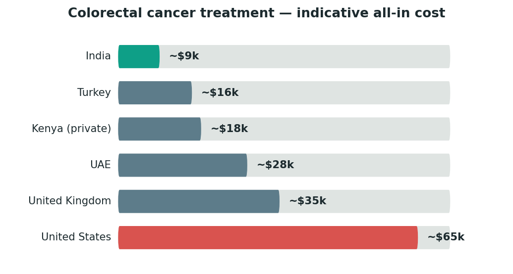 Chart: What it costs