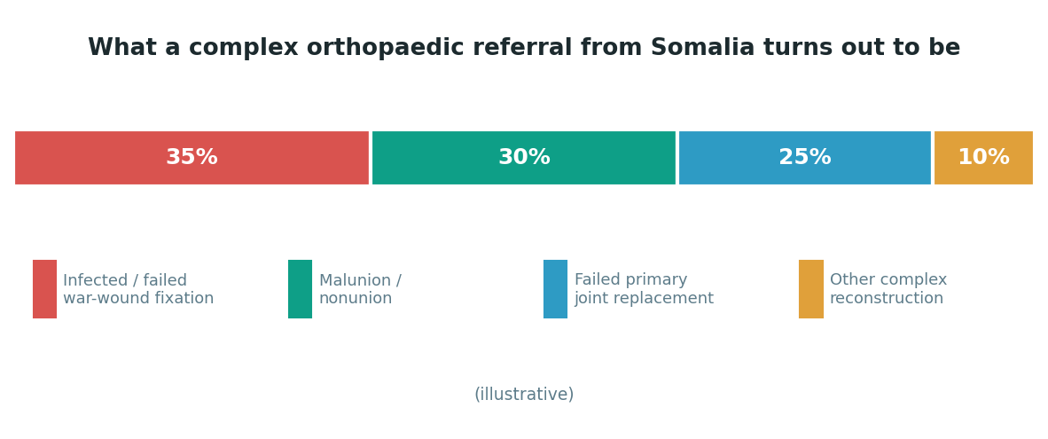 Chart: The Somali difference: decades of urgent fixation, without the follow-up reconstruction