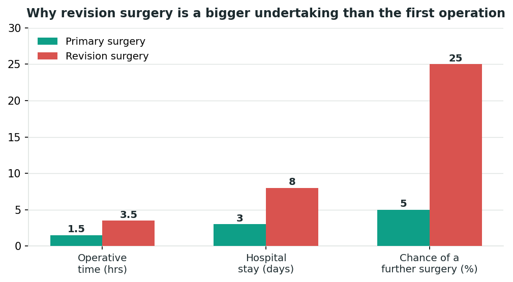 Chart: Why revision is simply a bigger operation