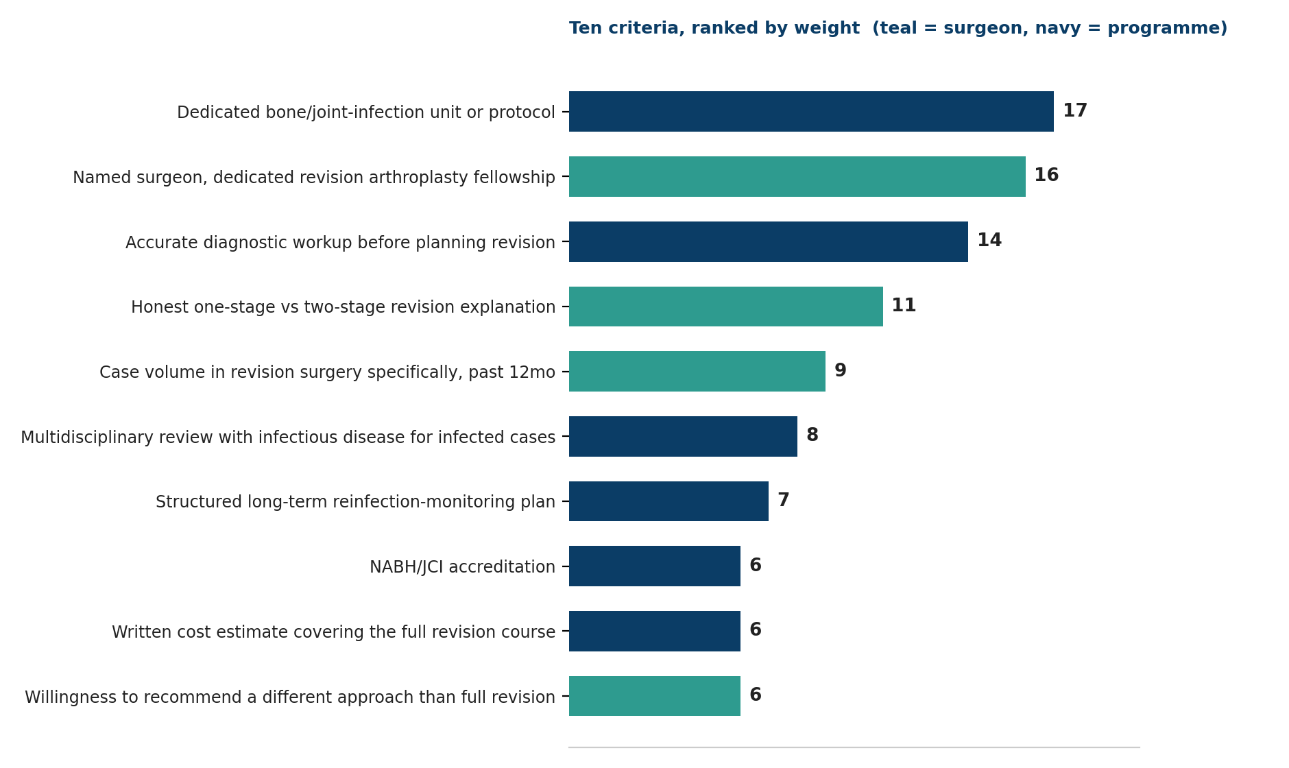 Chart: Ten criteria, ranked by weight