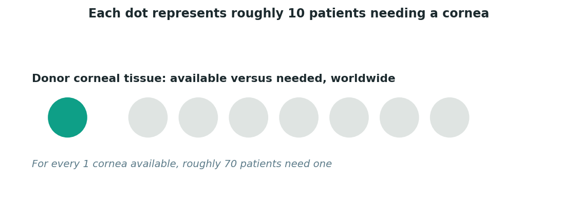 Chart: The Somali difference: the diagnosis is reachable, but the donor tissue is not