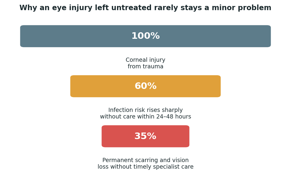Chart: Why timing matters as much as the surgery itself