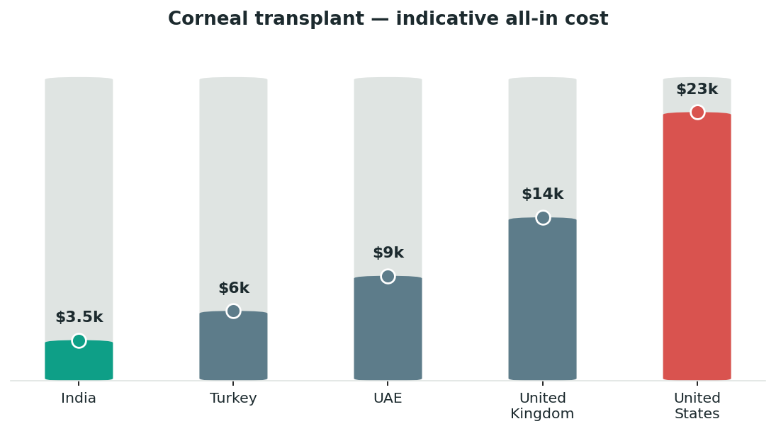 Chart: What it costs