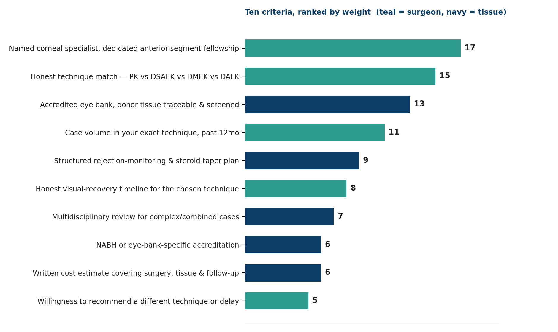 Chart: Ten criteria, ranked by weight