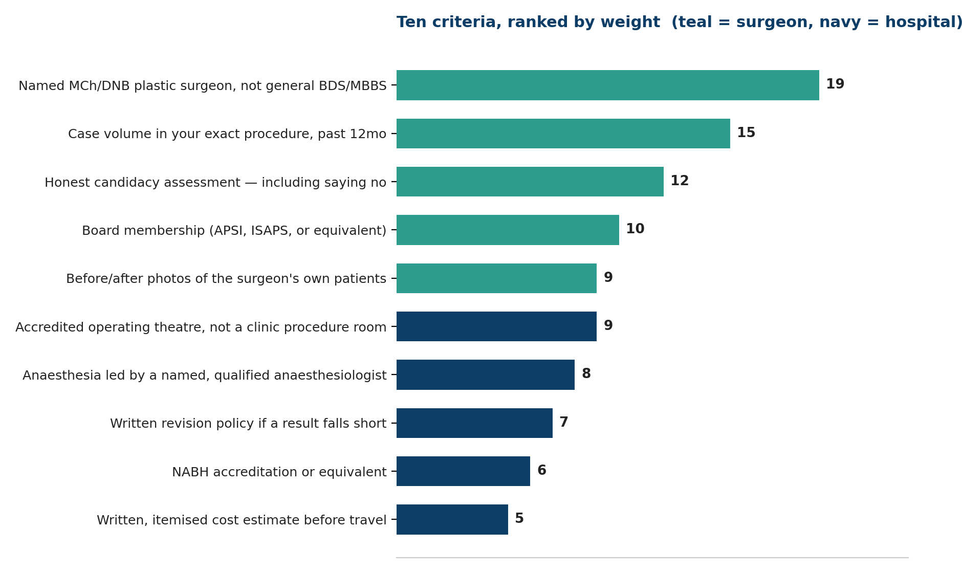Chart: Ten criteria, ranked by weight
