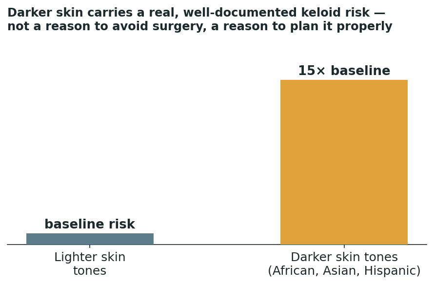 Chart: The scarring factor most clinics never mention