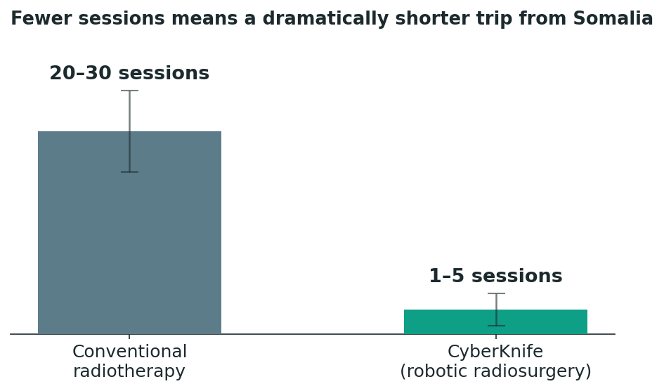 Chart: Why sessions matter so much when you are travelling from Somalia