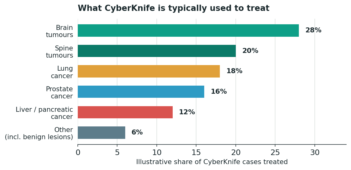 Chart: What it can treat — and what it is especially good for