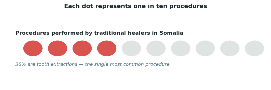 Chart: The Somali difference: extraction has often been the first resort, not the last
