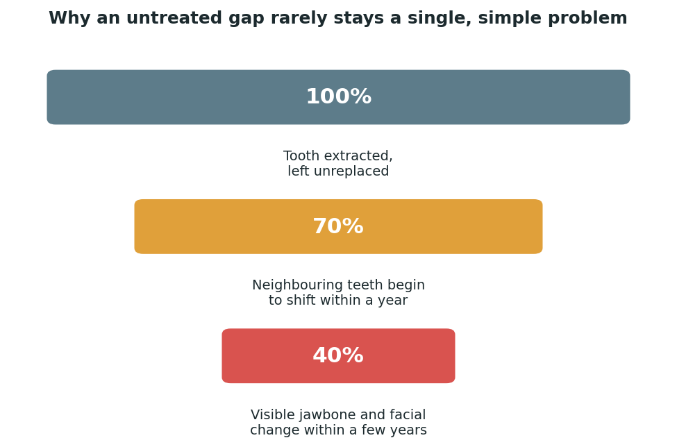 Chart: Why a missing tooth is never really just one tooth's problem