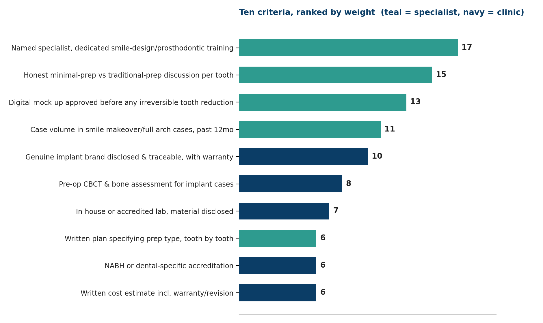 Chart: Ten criteria, ranked by weight