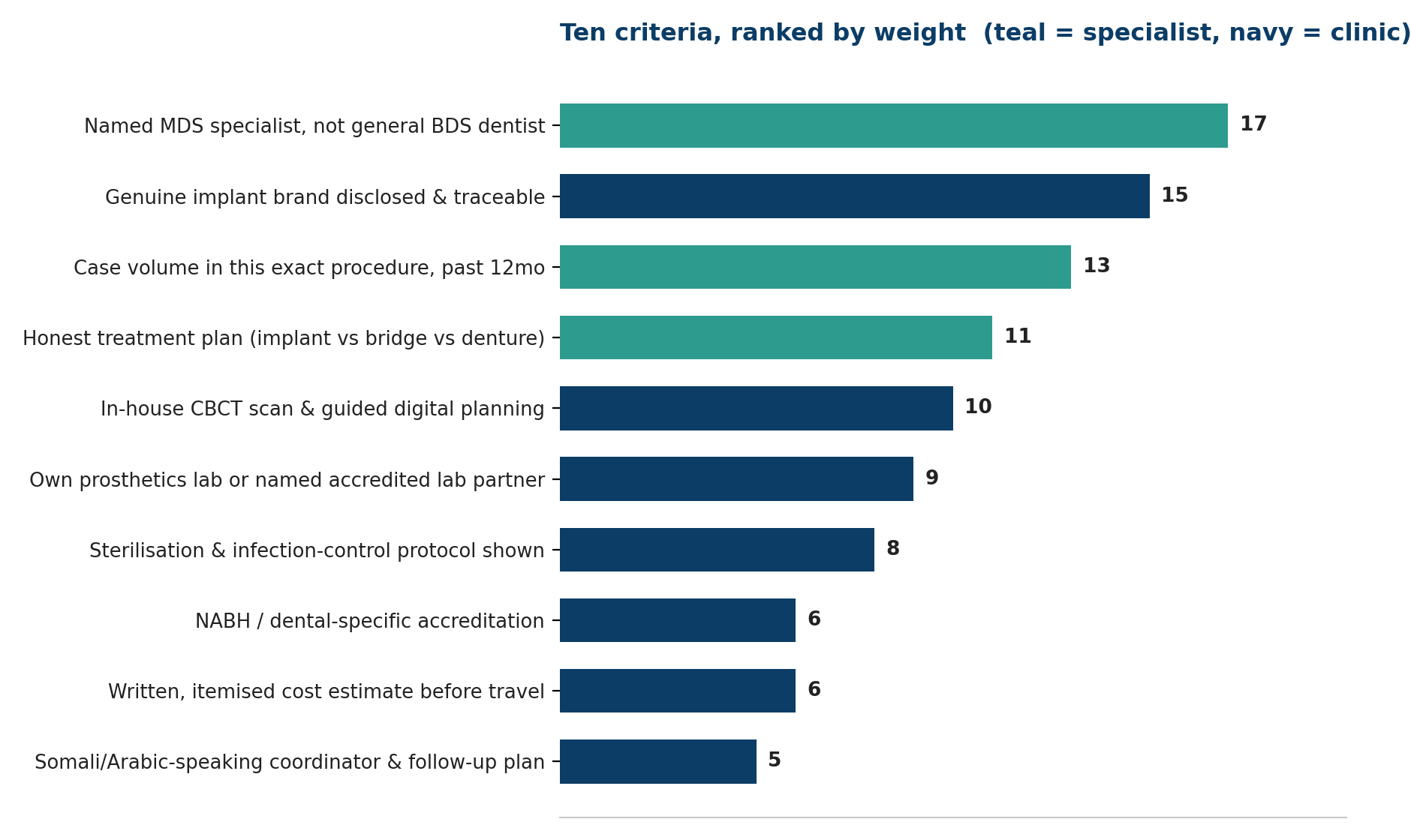 Chart: Ten criteria, ranked by weight