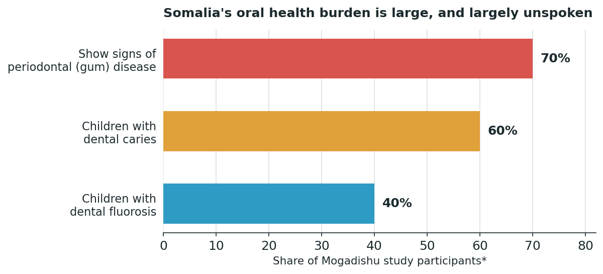 Chart: Why Somali teeth so often carry a different history